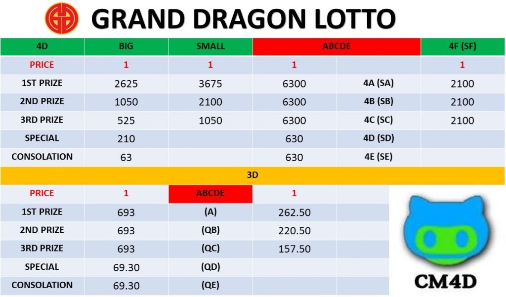 GD 4D / 6D (Grand Dragon Lotto) - Live 4D Results